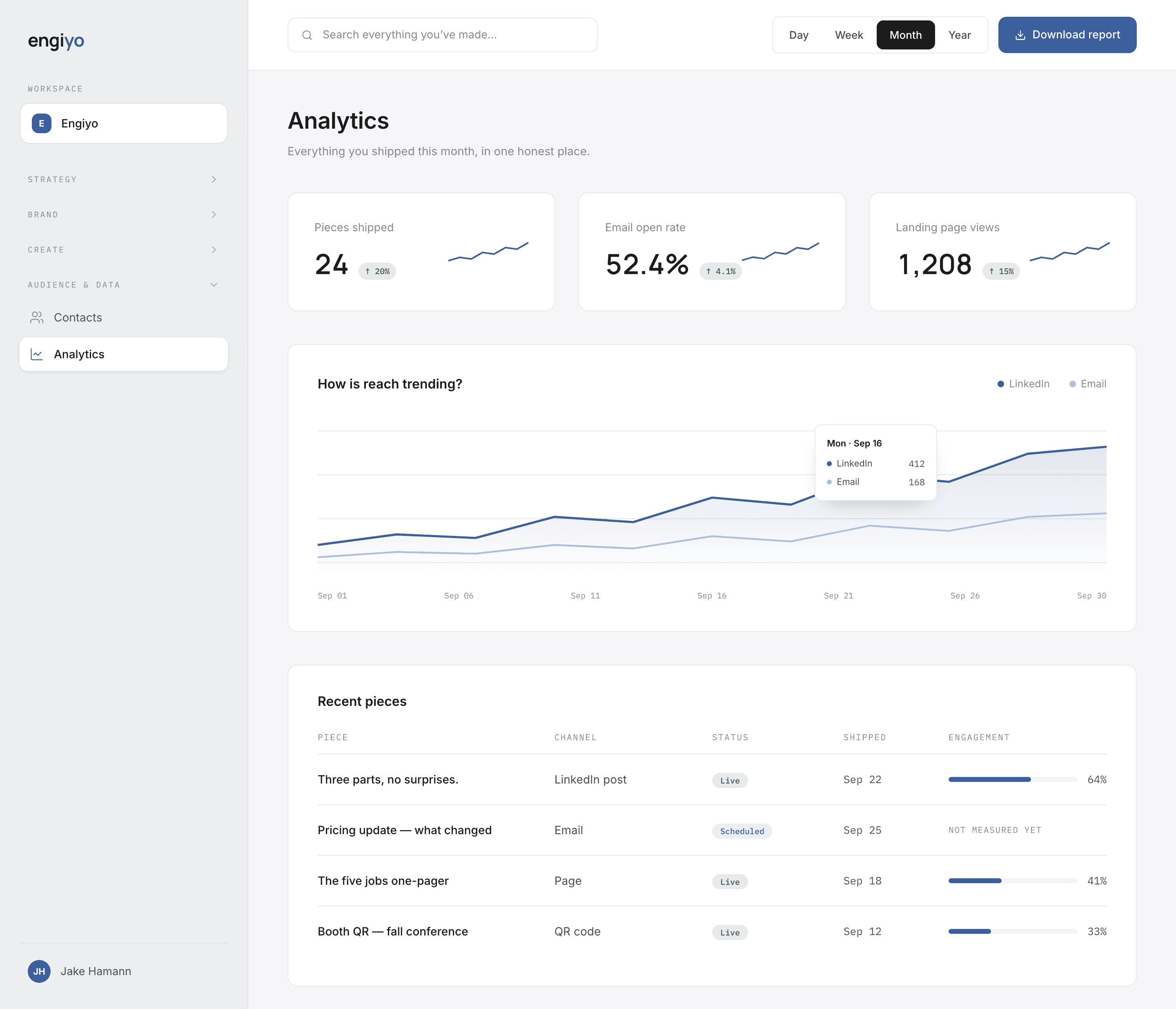 The Engiyo Analytics dashboard: pieces shipped, email open rate, page views, a reach trend chart, and recent pieces with their status